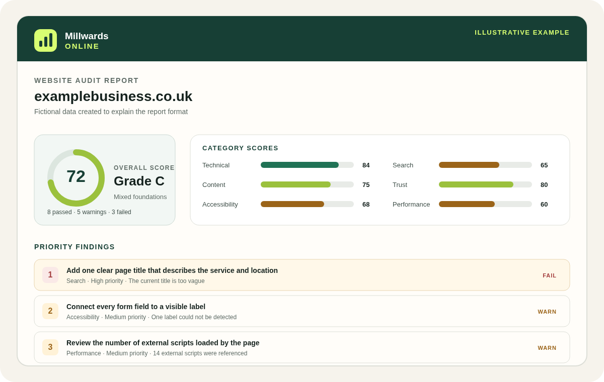 Illustrative monthly website audit result with overall score, six category scores and priority findings